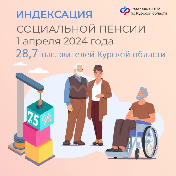 С 1 апреля 2024 года Отделение СФР по Курской области на 7,5% проиндексировало социальные пенсии более 28,7 тысячи жителей региона. С 1 апреля 2024 года Отделение СФР по Курской области на 7,5% проиндексировало социальные пенсии более 28,7 тысячи жителей региона.